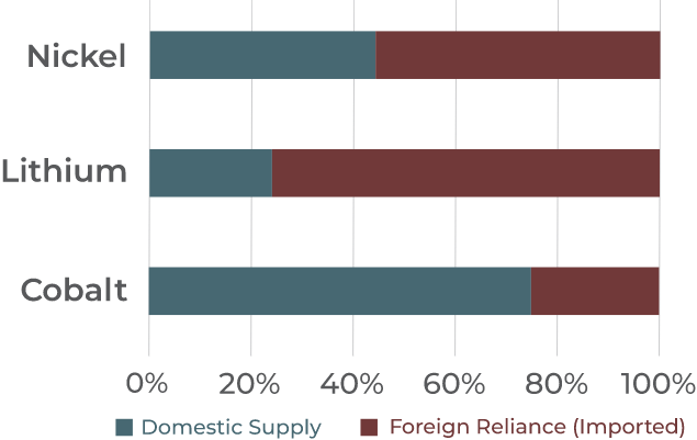 Graph for growth in demand for selected minerals from clean energy technologies, 2040 relative to 2020