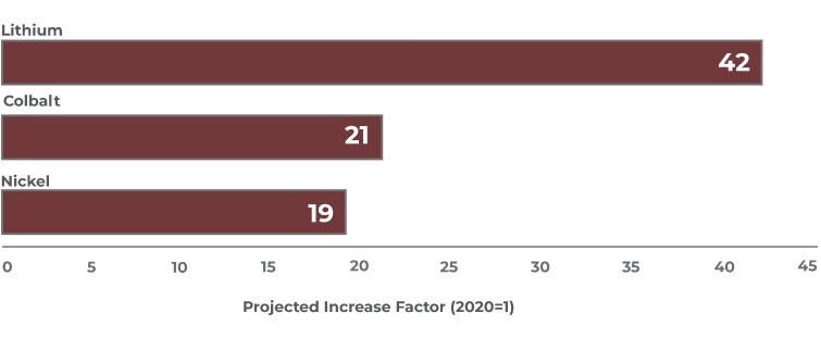 Graph showing growth in demand for selected minerals from clean energy technologies, 2040 relative to 2020