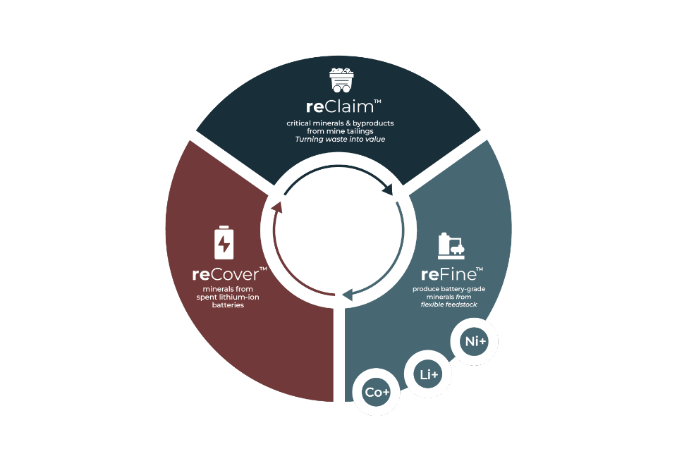 Infographic showing the recycling process for mined materials