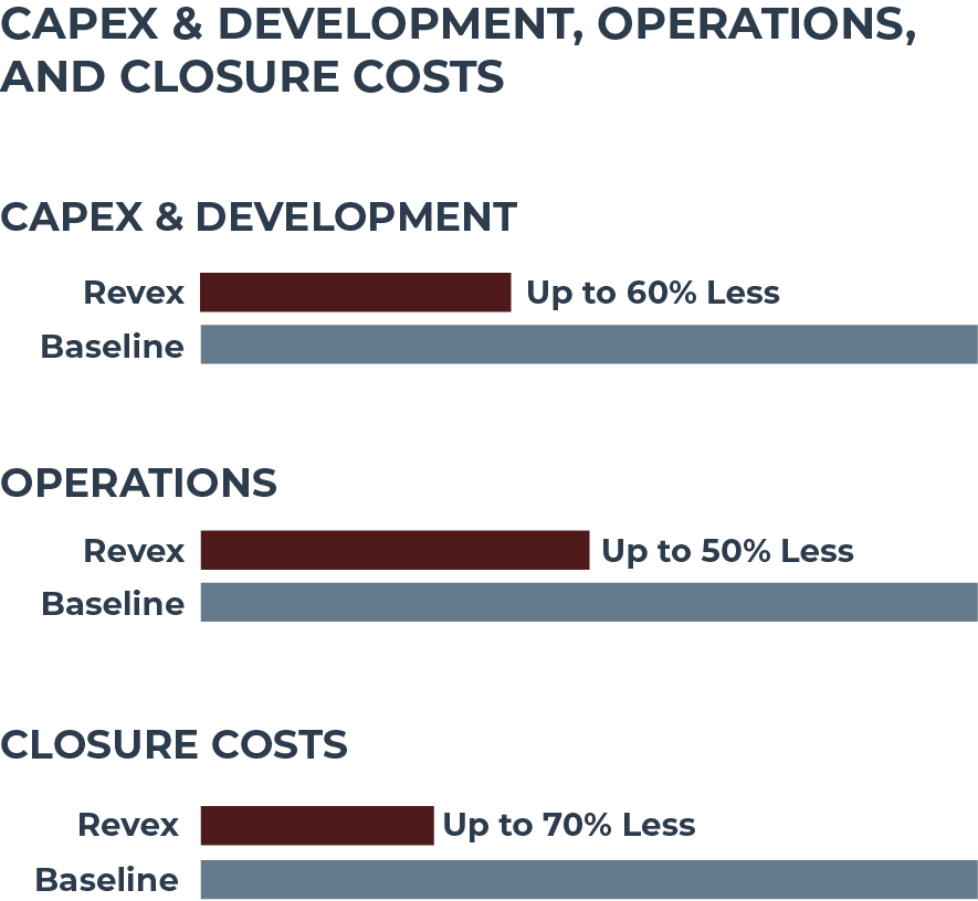 Revex Capex Metrics