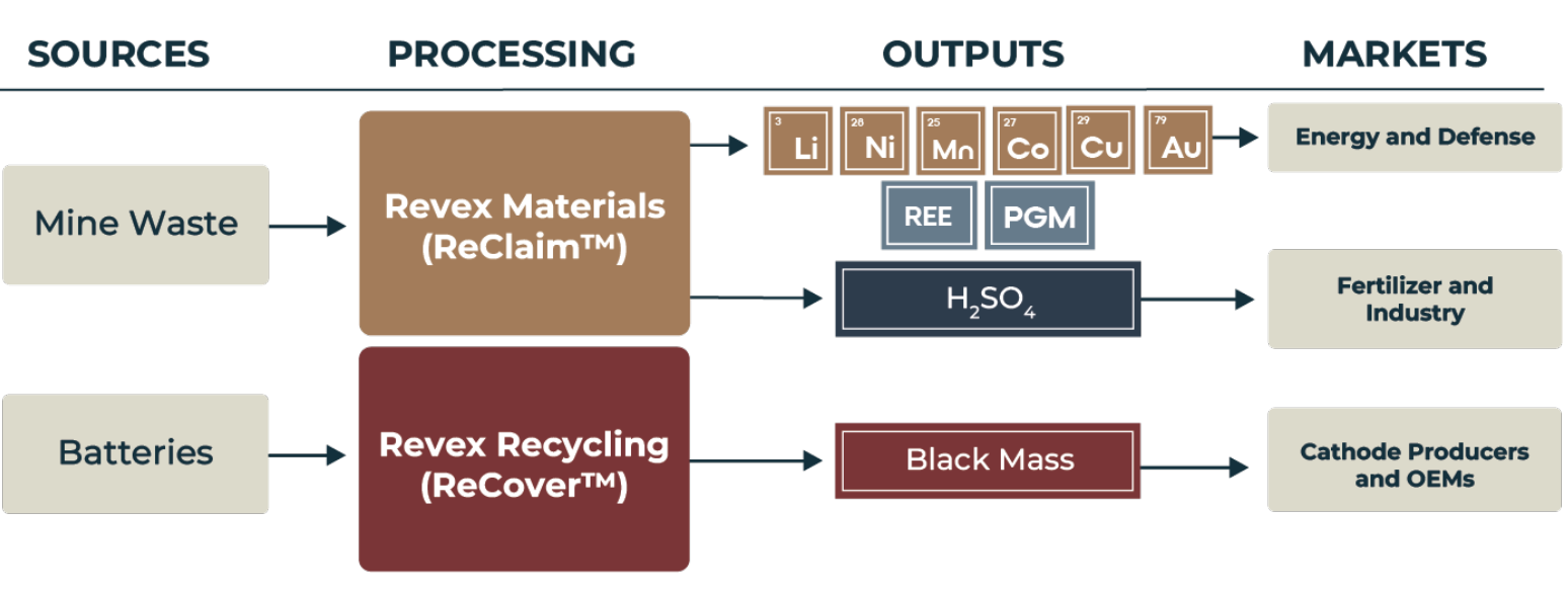 Revex markets and sources for processing