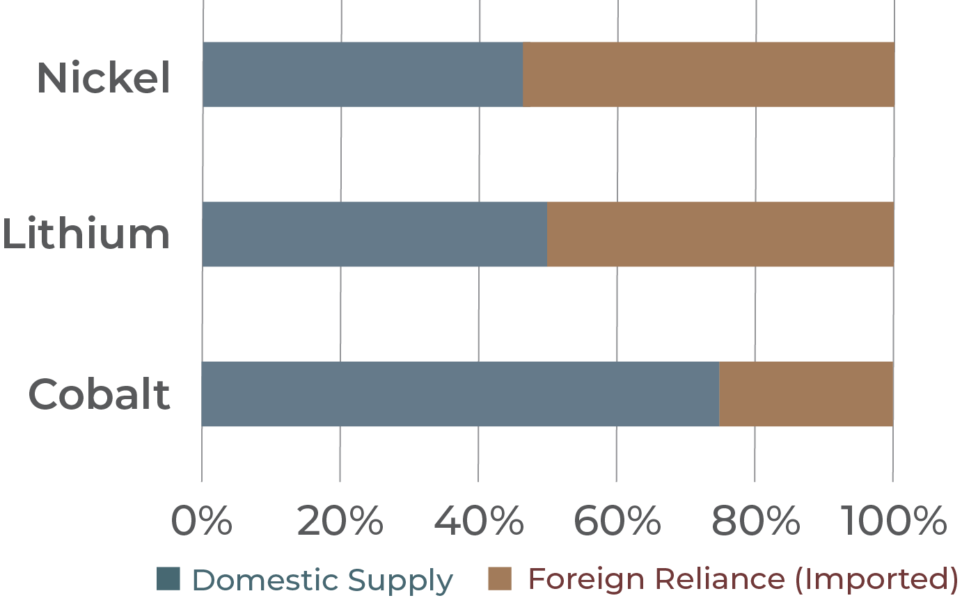 domestic foreign supply 